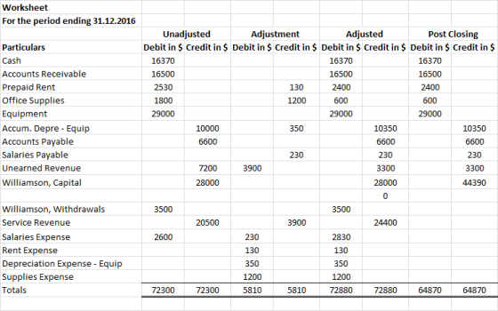 Worksheet For the period ending 31.12.2016 Particulars Cash Accounts Receivable Prepaid Rent Office Supplies Equipment Accum.