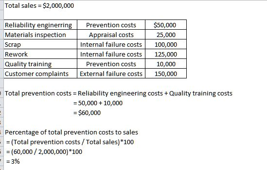 Total sales = $2,000,000 Reliability enginerring Materials inspection Scrap Rework Quality training Customer complaints Preve