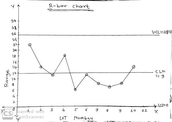 Y R-bar chart 30 28 26 UCL=25015 24 22+ 20 18 16 14 CL= 12 11.9 Range 16 8 6 4 2 LEGO 0 3 4 9 Lo 11 CScanned with VamScanner