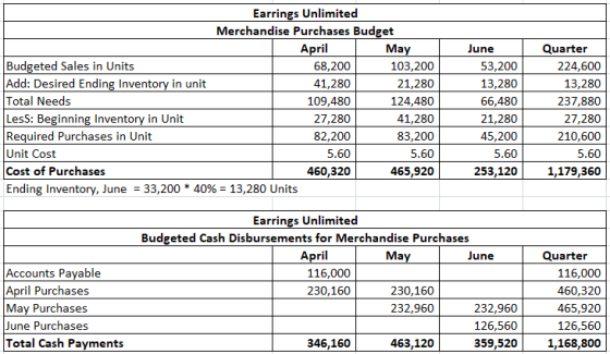 Earrings Unlimited Merchandise Purchases Budget April May Budgeted Sales in Units 68,200 103,200 Add: Desired Ending Inventor