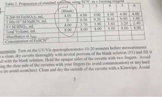Table 1. Preparation of standard solutions using SCN as a limiting reagent (Blank) 4.00 0 4 .00 8.00 0.200 M Fe(NO3)3, mL 2.0
