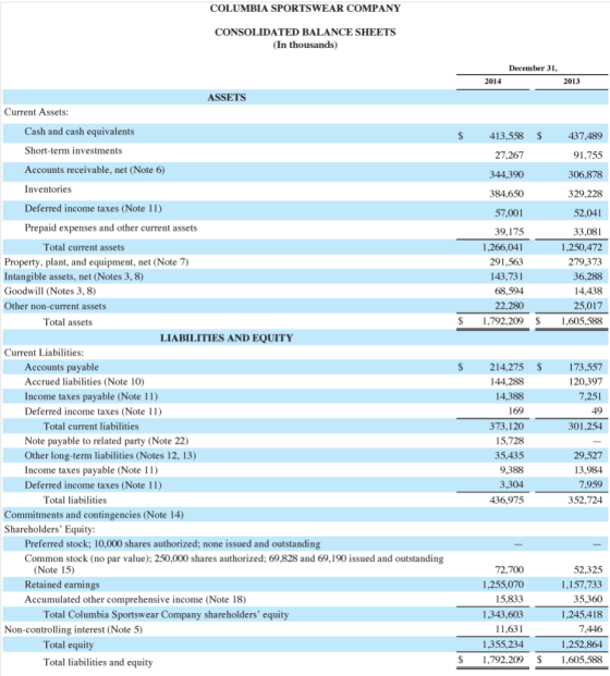 COLUMBIA SPORTSWEAR COMPANY CONSOLIDATED BALANCE SHEETS (In thousands) December 31, 2014 2013 ASSETS Current Assets: Cash and