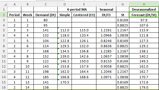Seasonal Deseasonalized Forecast (Dt/st) 97.9 107.6 115.9 121.8 127.3 129.2 138.1 140.2 149.3 162.0 162.7 170.7 172.6 179.0 4-period MA 2 Period Week Demand (Dt) Simple Centered (Ct) Dt/Ct ее st 80 95 141 132 104 114 168 152 122 143 198 185 141 158 112.0 118.0 122.8 129.5 134.5 139.0 146.3 153.8 162.0 166.8 170.5 115.0 120.4 126.1 132.0 136.8 142.6 150.0 157.9 164.4 168.6 0.8169 0.8825 1.2261 1.2167 1.0966 1.0838 0.8246 0.8169 0.8636 0.8825 1.2285 1.2167 1.0657 1.0838 0.8133 0.8169 0.9058 0.8825 1.2046 1.2167 1.0971 1.0838 0.8169 0.8825 10 4 12 13 10 2 3 12 13 14 15