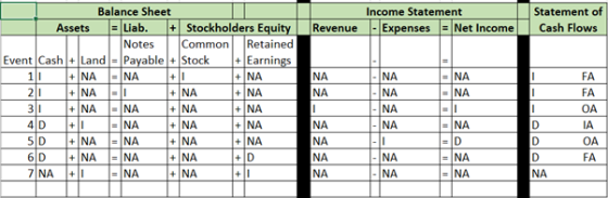 Income Statement Revenue - Expenses - Net Income Statement of Cash Flows NA Balance Sheet Assets = Liab. + Stockholders Equit