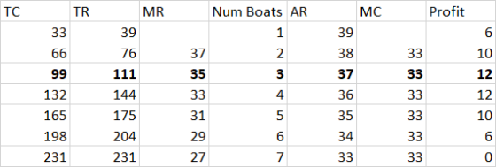 TC Num Boats AR MC Profit MR 39 6 10 66 76 99 132 33 165 198 231 111 144 175 204 231