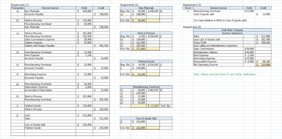 Credit Credit Requirement (1) Transaction General Journal Raw Materials Accounts Payable Debit $ 168,000 Requirement (2) Raw