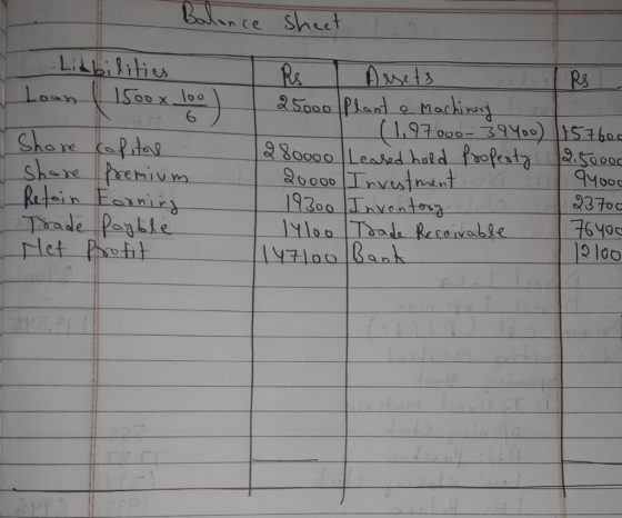 - Balance sheet Libbilities Loon ( 1500x. loo Share capital I share Premium Retain Forning Trade Payble Het Profit Rs Assets