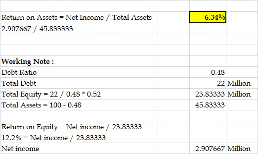 6.34% Return on Assets - Net Income / Total Assets 2.907667 / 45.833333 Working Note : Debt Ratio Total Debt Total Equity = 2