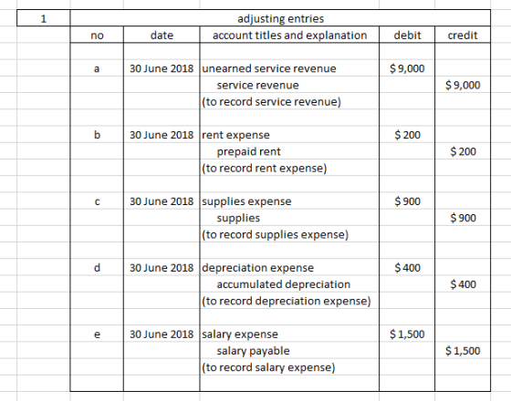 adjusting entries account titles and explanation no date debit credit a $ 9,000 30 June 2018 unearned service revenue service