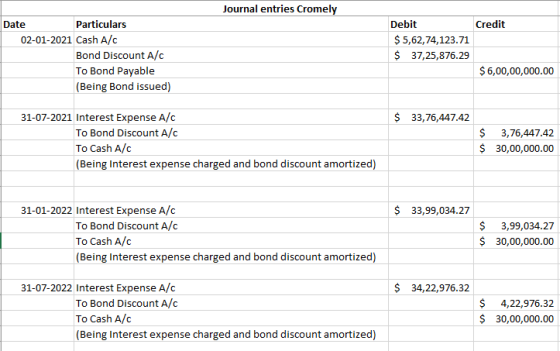 Journal entries Cromely Date Particulars 02-01-2021 Cash A/C Bond Discount A/C To Bond Payable (Being Bond issued) Debit Cred