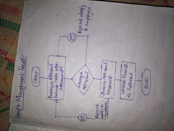Fxemple Management Processer (Start) Employee initiates Expense claim with Attachments manager Rejecta Notify Approval to emp