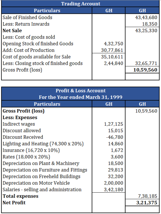 GH 43,43,680 18,350 43,25,330 Trading Account Particulars GH Sale of Finished Goods Less: Return Inwards Net Sale Less: Cost