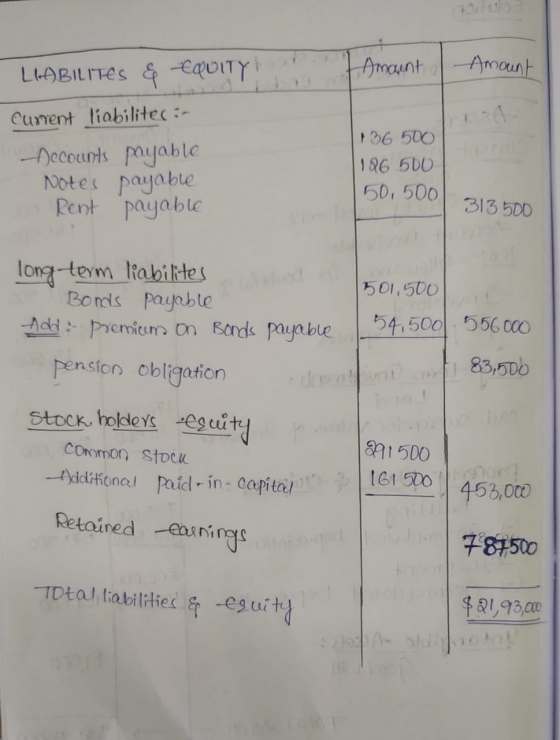 Amount Amount LIABILITES & EQUITY Current liabiliter :- nccounts payable Notes payable Rent payable 136 500 186 500 50.500 31