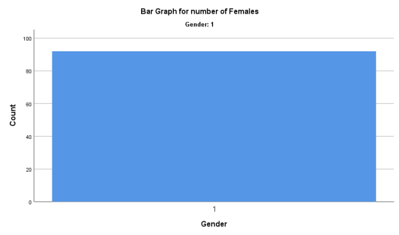 Bar Graph for number of Females Gender: 1 Count Gender