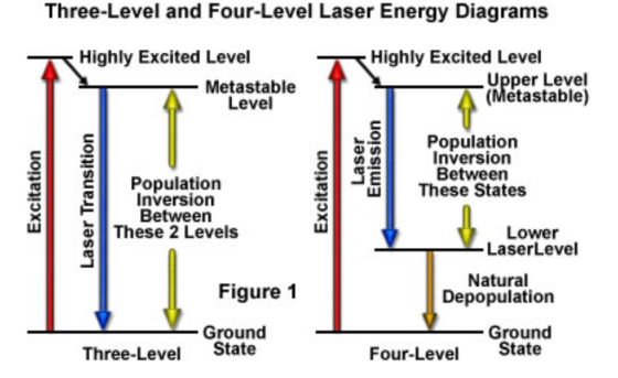 Three-Level and Four-Level Laser Energy Diagrams Highly Excited LevelHgh Excited Level Metastable Level Upper Level (Metastab