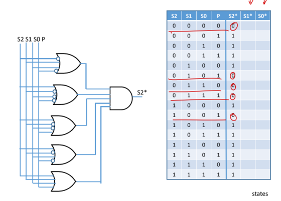 P S2 S1 SOP S2* 51* so* 0 1 1 1 S2 0 0 0 0 0 0 0 0 1 1 1 1 1 1 | 1 1 S1 0 0 0 0 1 1 1 1 0 0 0 0 1 1 1 1 SO 0 0 1 1 0 0 1 1 0