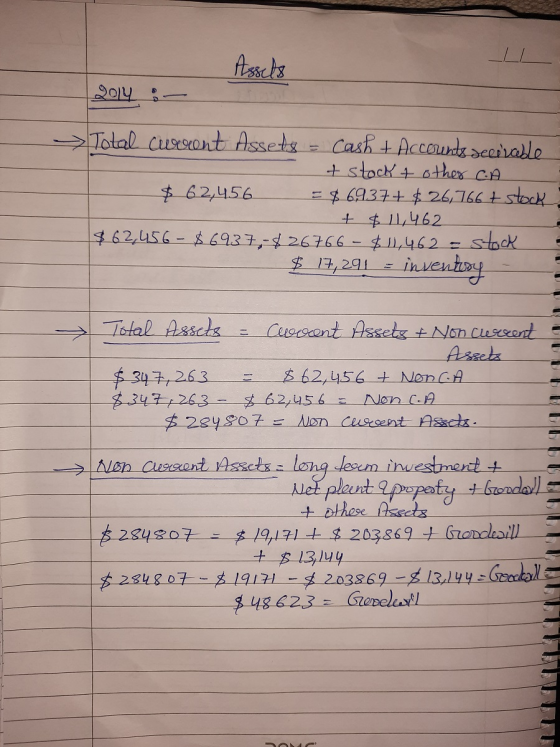 Assets 209. Total current Assets - Cash + Accounts secirable + stock 4 other GA $ 62,456 = 8 6937+ $ 26,766 + stock + $ 11,46