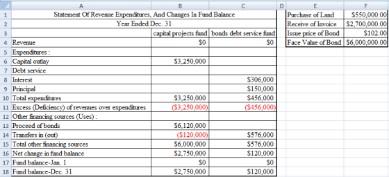 Ε Purchase of Land $550,000.00 Receive of Invoice $2,700,000.00 Issue price of Bond $102.00 Face Value of Bond $6,000,000.00