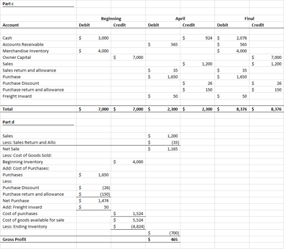 Partc Beginning Credit April Credit Final Credit Account Debit Debit Debit $ 3,000 $ 924 $ 565 $ $ $ 2,076 565 4,000 $ 4,000