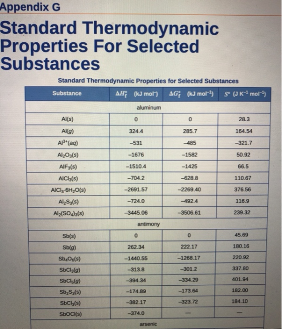 Appendix Standard Thermodynam ic Properties For Selected Substances Standard Thermodynamic Properties for Selected Substances