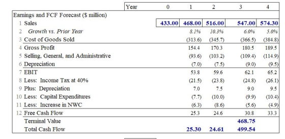 Year 0 1 2 3 4 Earnings and FCF Forecast ($ million) 1 Sales 2 Growth vs. Prior Year 3 Cost of Goods Sold 4 Gross Profit 5 Se