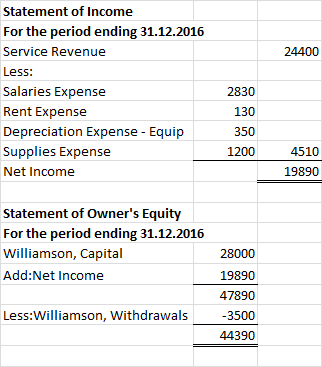 24400 Statement of Income For the period ending 31.12.2016 Service Revenue Less: Salaries Expense Rent Expense Depreciation E