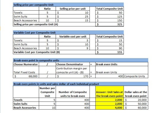 Total Composite Unit 50 Selling price per composite Unit Ratio Selling price per unit Towels 5 Swim Suits Beach Accessories 1