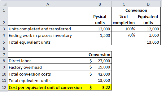 A 1 B С D Conversion Pysical % of Equivalent units completion units 12,000 100% 12,000 1,500 70% 1,050 13,050 2 3 Units compl