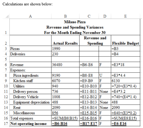 Calculations are shown below А В D Е Milano Pizza Revenue and Spending Variances For the Month Ending November 30 1 Revenue a