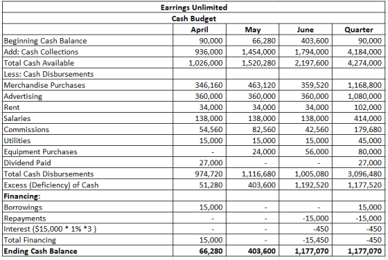 June Earrings Unlimited Cash Budget April 90,000 936,000 1,026,000 May 66,280 1,454,000 1,520,280 403,600 1,794,000 2,197,600