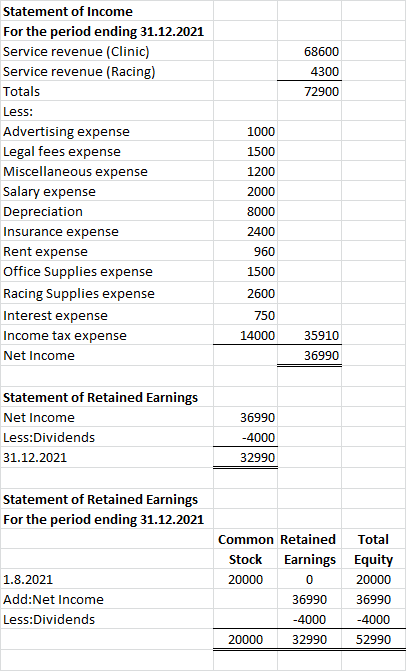 68600 4300 72900 Statement of Income For the period ending 31.12.2021 Service revenue (Clinic) Service revenue (Racing) Total