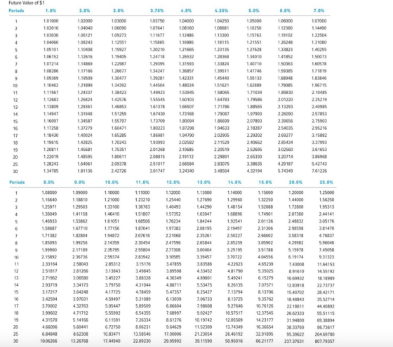 Future Value of $1 Periods 1.0% 2.0% 3.0% 3.75% 4.0% 4.25% 5.0% 6.0% 7.0% 1.01000 1.02010 1.03030 1.04060 1.05101 1.06152 1.0