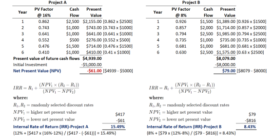 Year Project A PV Factor Cash Present Year @ 16% Flow Value 0.862 $2,500 $2,155.00 (0.862 x $2500) 0.743 $1,000 $743.00 [0.74