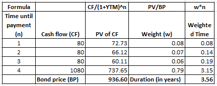 CF/(1+YTM)^n PV/BP wen Formula Time until payment (n) 1 Cash flow (CF) 80 80 80 1080 Bond price (BP) Weighte PV of CF Weight