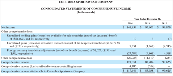 COLUMBIA SPORTSWEAR COMPANY CONSOLIDATED STATEMENTS OF COMPREHENSIVE INCOME (In thousands) Year Ended December 31, 2014 2013