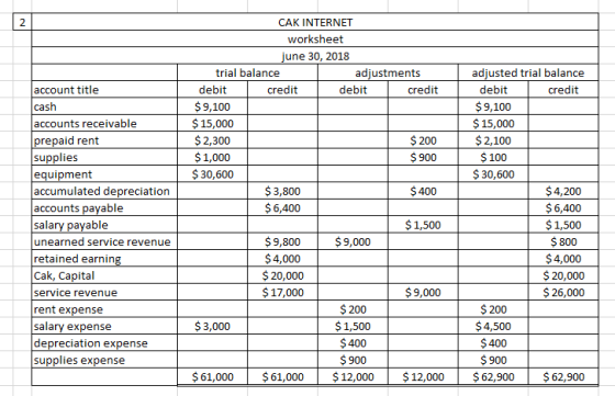 - account title cash accounts receivable prepaid rent supplies equipment accumulated depreciation accounts payable salary pay