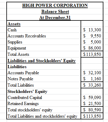 HIGH POWER CORPORATION Balance Sheet At December 31 Assets Cash $ 13,300 Accounts Receivables $ 9,550 Supplies $ 5,000 Equipm