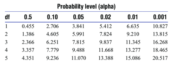df 0.5 0.01 0.001 1 Probability level (alpha) 0.10 0.05 0.02 2.706 3.841 5.412 4.605 5.991 7.824 6.251 7.815 9.837 7.779 9.48