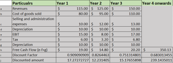 Year 4 onwards Year 1 $ $ Year 2 Year 3 115.00 $ 125.00 $ 80.00 $ 95.00 $ 150.00 110.00 13.00 Particualrs Revenues Cost of go