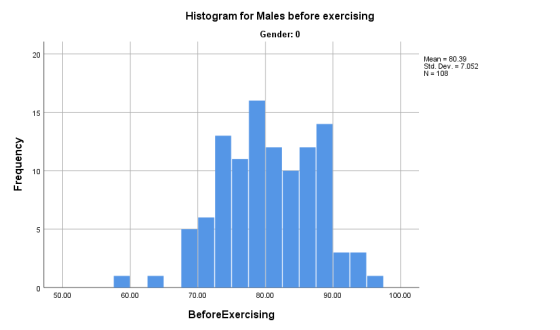 Histogram for Males before exercising Gender: 0 Mean = 80.39 Std. Dev. = 7.052 N = 108 Frequency 50.00 60.00 70.00 80.00 90.0
