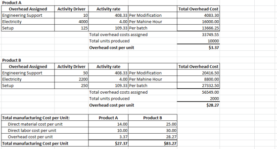 Product A Overhead Assigned Engineering Support Electricity Setup 10 Activity Driver Activity rate 408.33 Per Modification 40