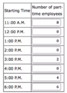 Number of part Starting Time time employees 11:00 A.M. 8 8 12:00 PM 0 1:00 PM 0 2:00 P.M. 0 3:00 P.M. 2 4:00 P.M. 0 5:00 PM 6