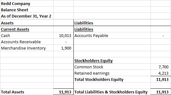Redd Company Balance Sheet As of December 31, Year 2 Liabilities Liabilities 10,013 Accounts Payable Assets Current Assets Ca