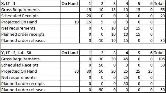 X, LT-1 Gross Requirements Scheduled Receipts Projected On Hand Net requirements Planned order receipts Planned order release