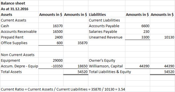 Amounts in $ Amounts in $ Balance sheet As at 31.12.2016 Assets Current Assets Cash Accounts Receivable Prepaid Rent Office S