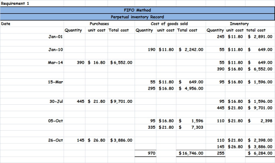 Requirement 1 FIFO Method Perpetual inventory Record Purchases Cost of goods sold unit cost Total cost Quantity unit cost Tot