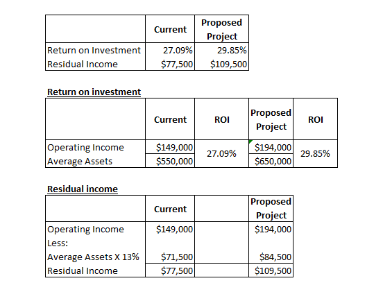 Proposed Project 29.85% $109,500 Current 27.09% $77,500 Return on Investment Residual Income Return on investment Current ROI