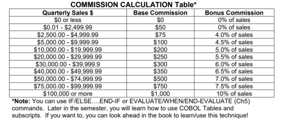 COMMISSION CALCULATION Table* Quarterly Sales $ O or less $0.01 - $2,499.99 $2,500.00 - $4,999.99 $5,000.00 - $9,999.99 $10,000.00 $19,999.99 $20,000.00 - $29,999.99 $30,000.00 - $39,999.9 $40,000.00 - $49,999.99 $50,000.00 - $74,999.99 $75,000.00 - $99,999.99 $100,000 or more Base Commission $0 $50 $75 S100 $200 $250 $300 $350 $500 $750 $1,000 Bonus Commission 0% of sales 0% of sales 4.0% of sales 4.5% of sales 5.0% of sales 5.5% of sales 6.0% of sales 6.5% of sales 7.0% of sales 7.5% of sales 10% of sales *Note: You can use IF/ELSE....END-IF or EVALUATEWHEN/END-EVALUATE (Ch5) commands. Later in the semester, you will learn how to use COBOL Tables and subscripts. If you want to, you can look ahead in the book to learn/use this technique!