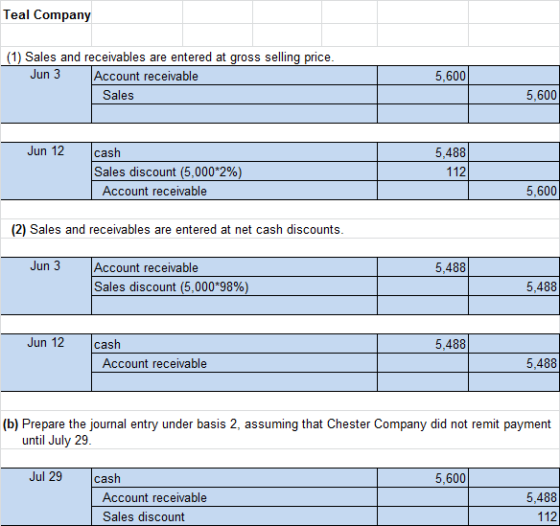 Teal Company (1) Sales and receivables are entered at gross selling price. Jun 3 Account receivable Sales 5,600 5,600 Jun 12