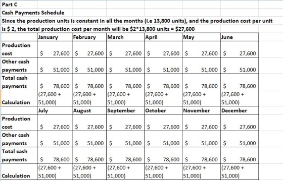 Part C Cash Payments Schedule Since the production units is constant in all the months (i.e 13,800 units), and the production cost per unit is $ 2, the total production cost per month will be $2 13,800 units $27,600 January February March April June Production cost Other cash payments $51,000 Total cash payments 78,600 $ 27,600 27,600 $ 27,600 27,600 51,00051,000 78,600 78,600 27,600 $ 27,600 51,00051,000$ 51,000 78,600 $78,600 78,600 (27,600(27,600 (27,600 (27,600(27,600+ July $27,600 27,600 27,600 27,600 27,600 27,600 (27,600 + 51,000) Calculation 51,000) 51,000) August 51,000) September October 51,000) 51,000) November December Production cost Other cash payments $51,000 $51,00051,000 51,00051,000$ 51,000 Total cash payments$ 78,600 78,60078,600 78,60078,600$ 78,600 (27,600 (27,600(27,600 (27,600(27,600 + (27,600+ 51,000) Calculation 51,000) 51,000) 51,000) 51,000) 51,000)